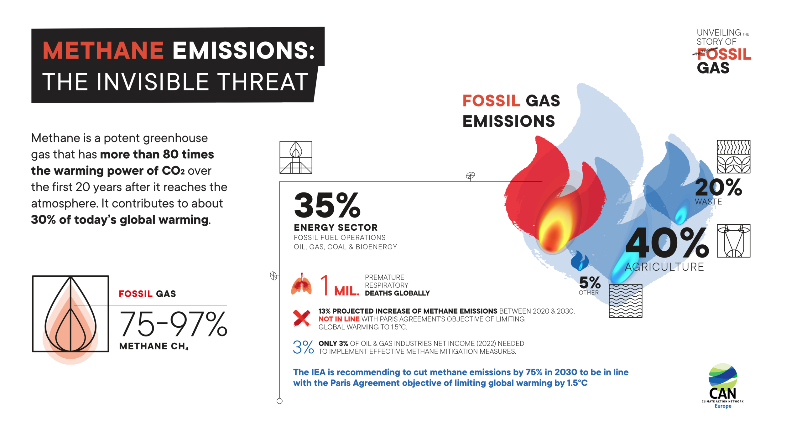 Gas Factsheet: Unveiling the story of fossil gas