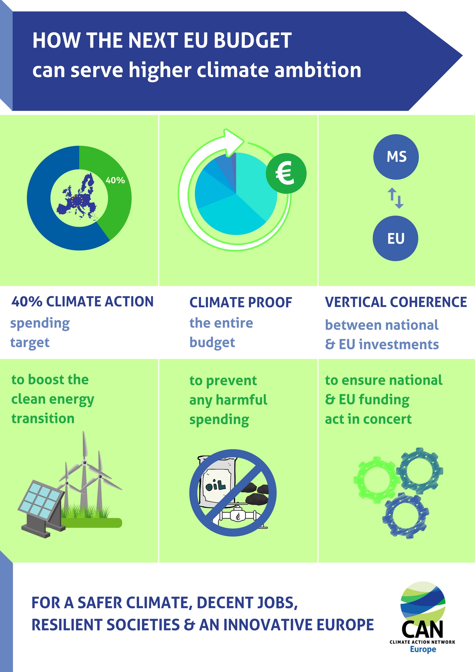 EU Budget – Infographics