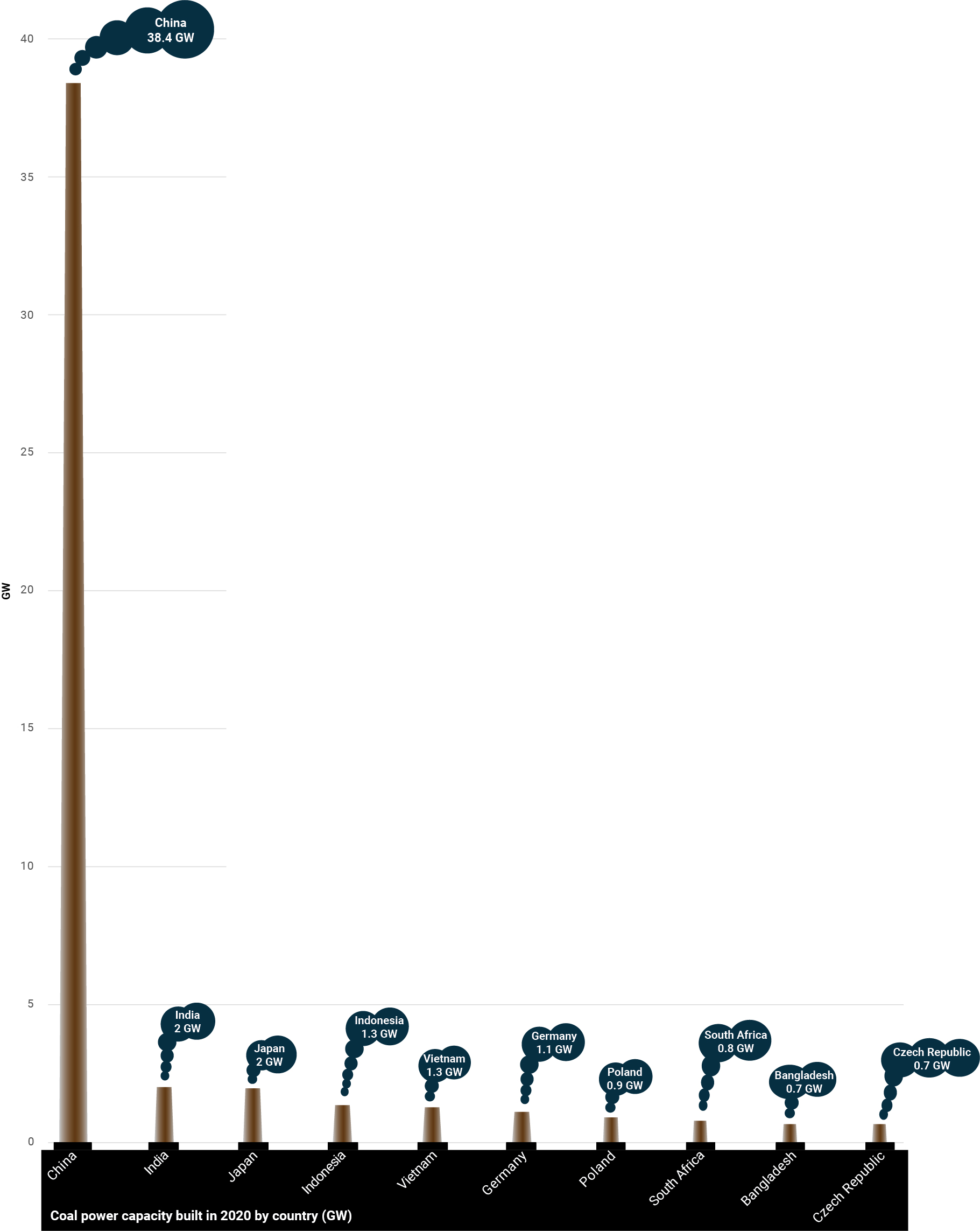 NEW REPORT: Record Coal Plant Retirements In The U.S. and EU Offset By China Coal Plant Boom In 2020