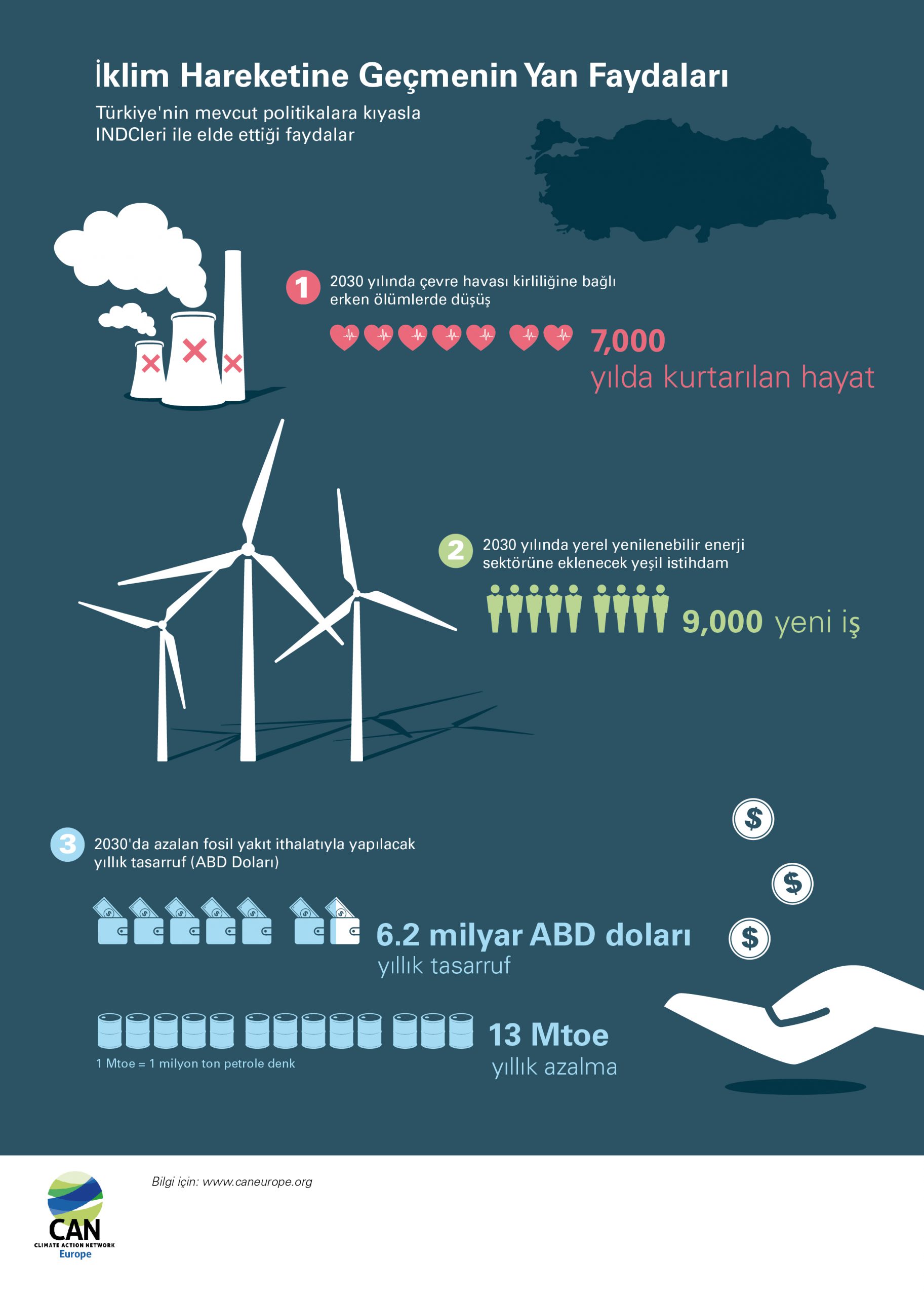 Infographics: İklim Hareketine Geçmenin Yan Faydaları: Türkiye İklim Taahhüdünün Değerlendirmesi