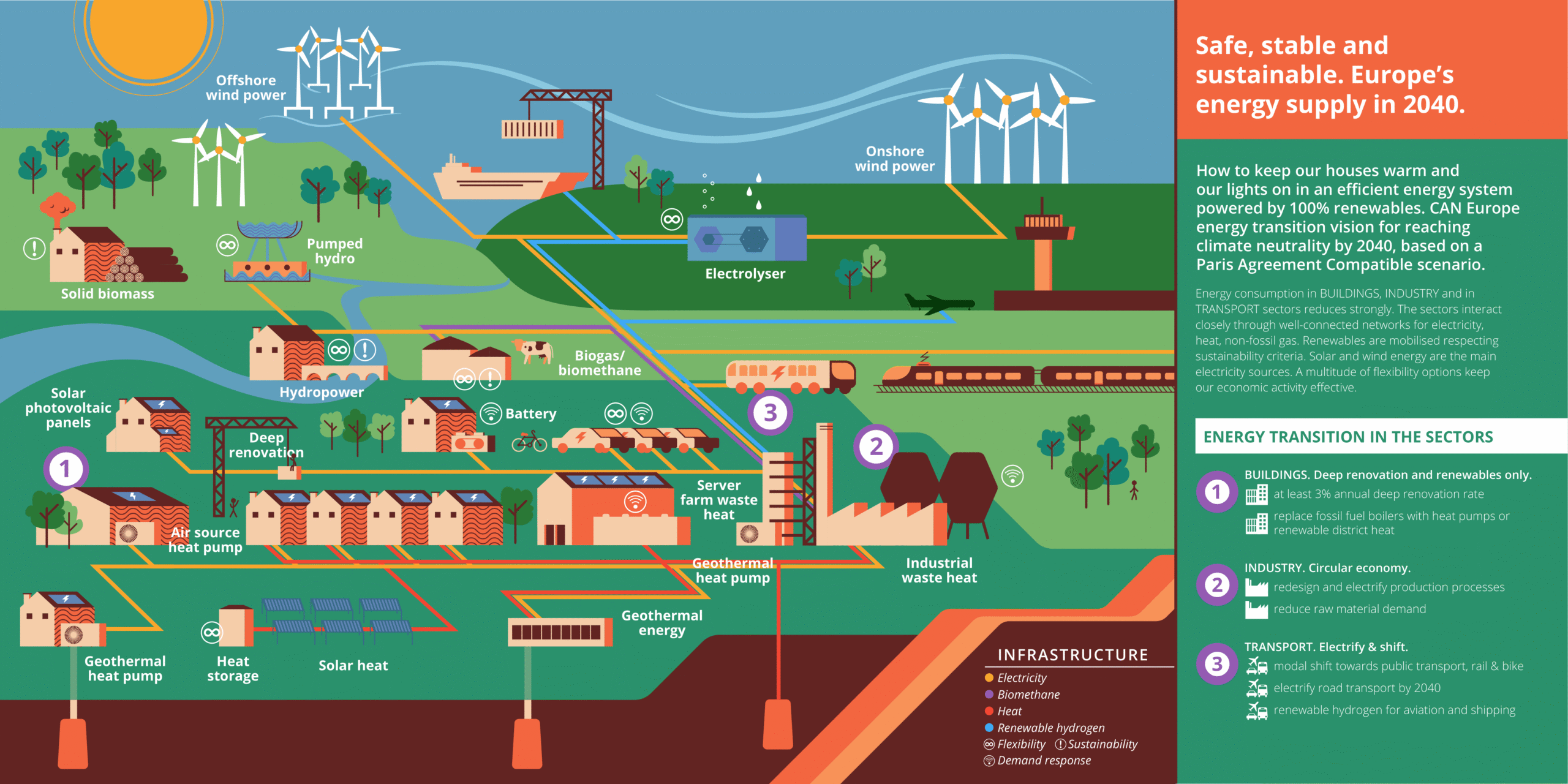 CAN Europe’s energy transition vision. Safe, stable and sustainable.