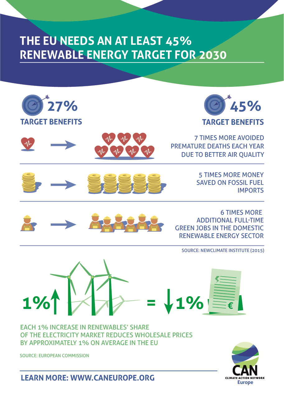 Infographic: The EU needs an at least 45% renewable energy target for 2030