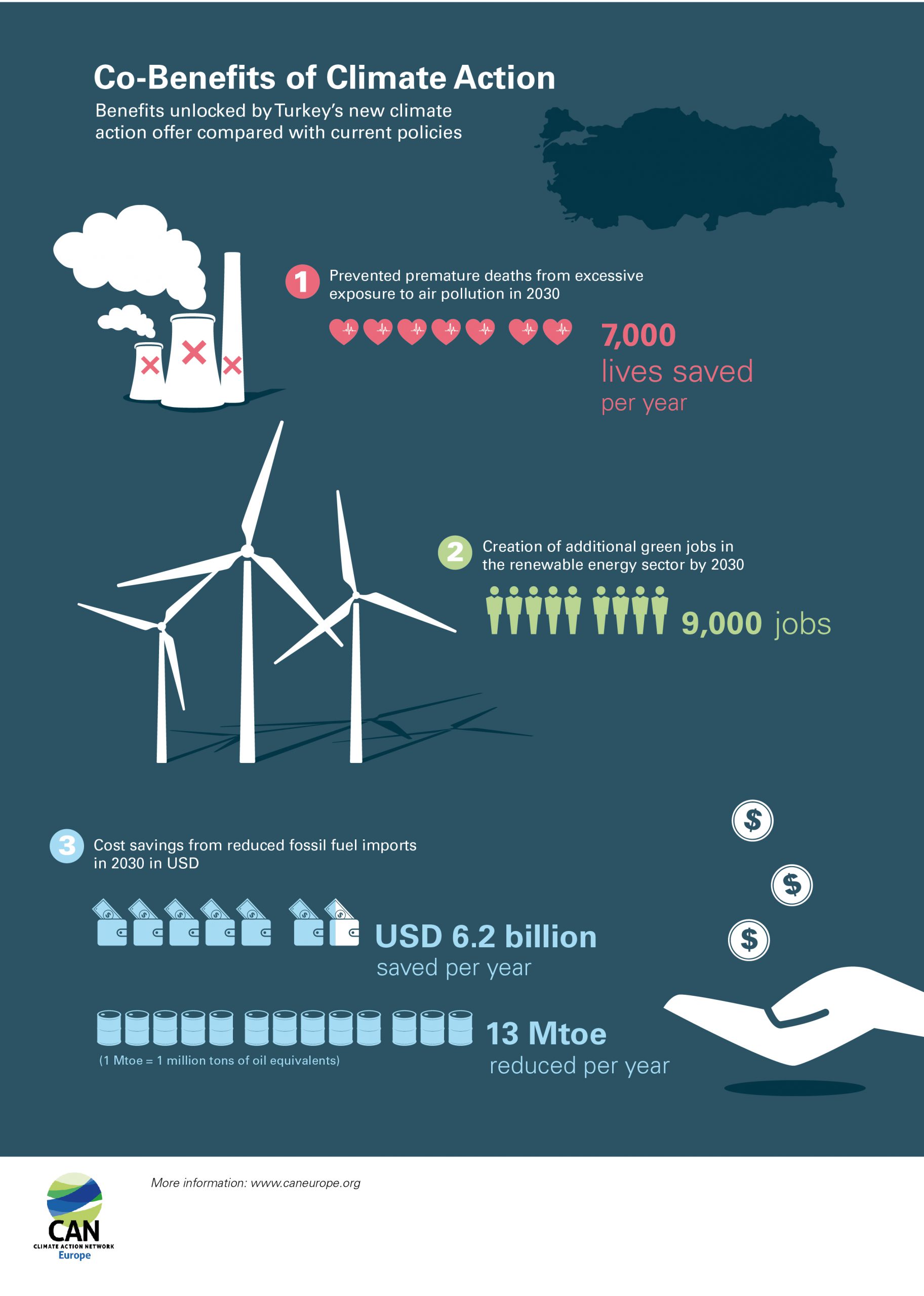 Infographics: Co-benefits of climate action in Turkey