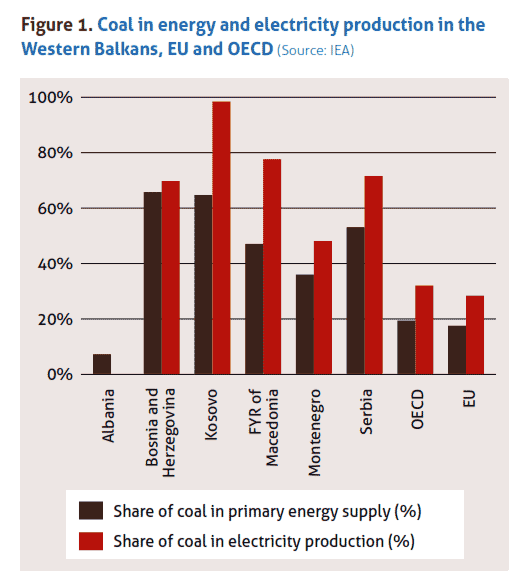 Beyond Borders: How Energy Union can turn the tide against coal in the Western Balkans