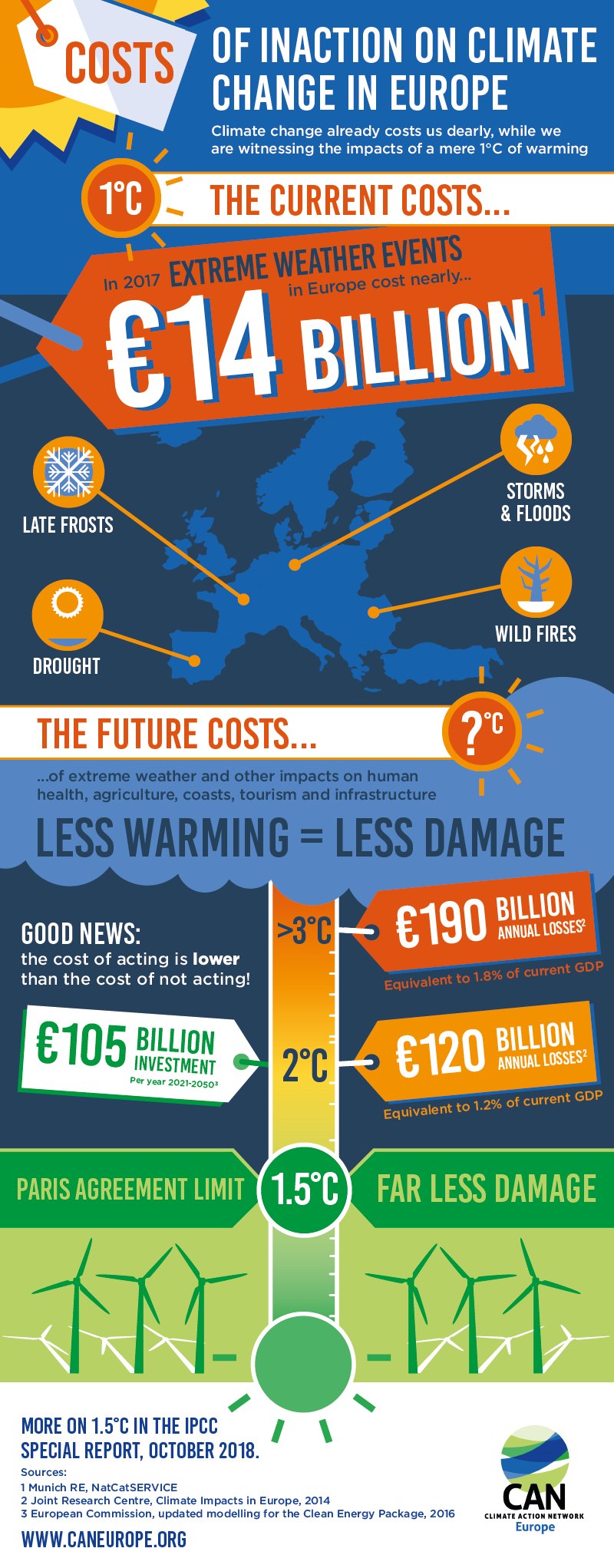 Infographic: Costs of inaction on climate change in Europe