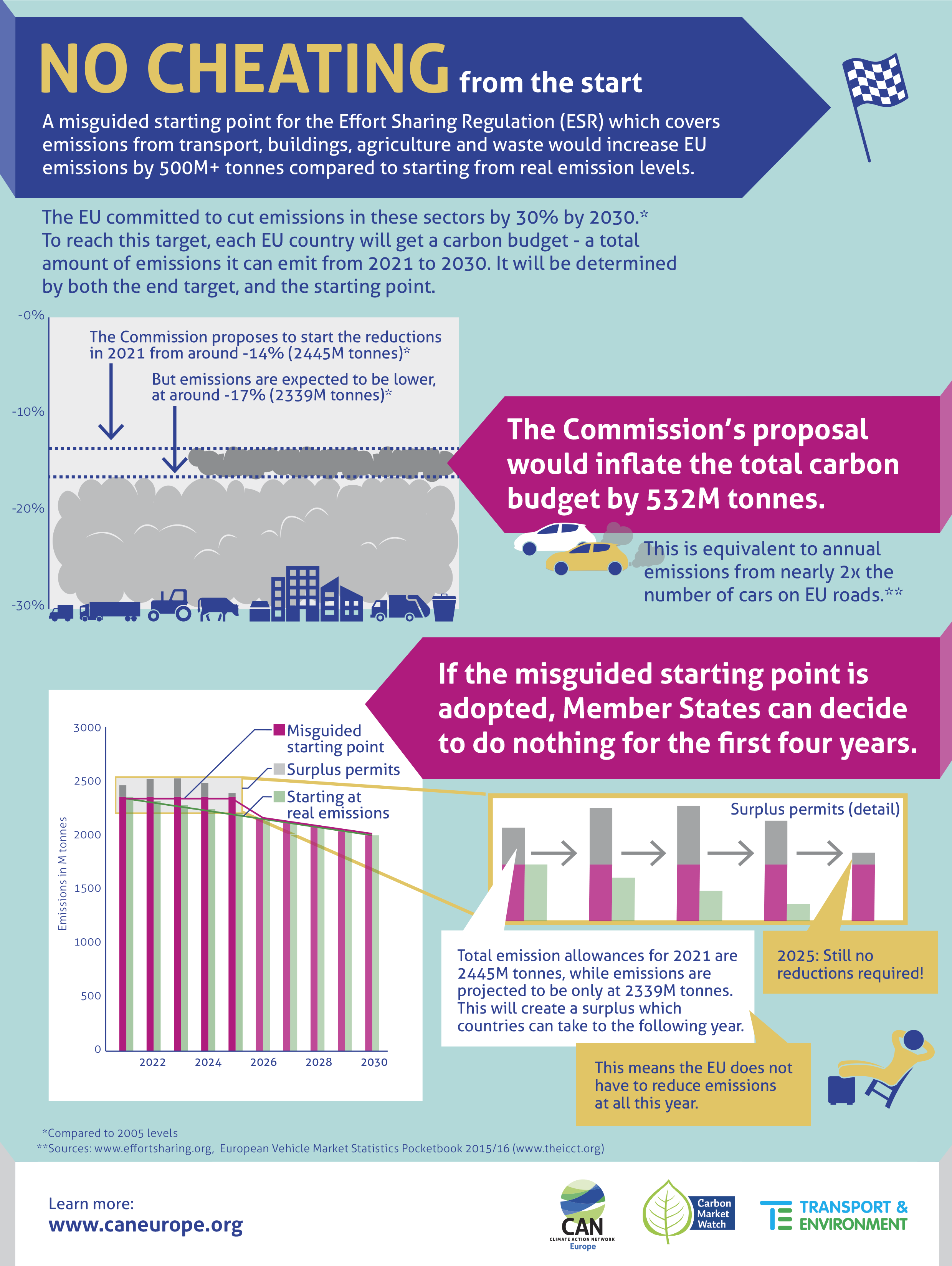 Infographic: No cheating from the start