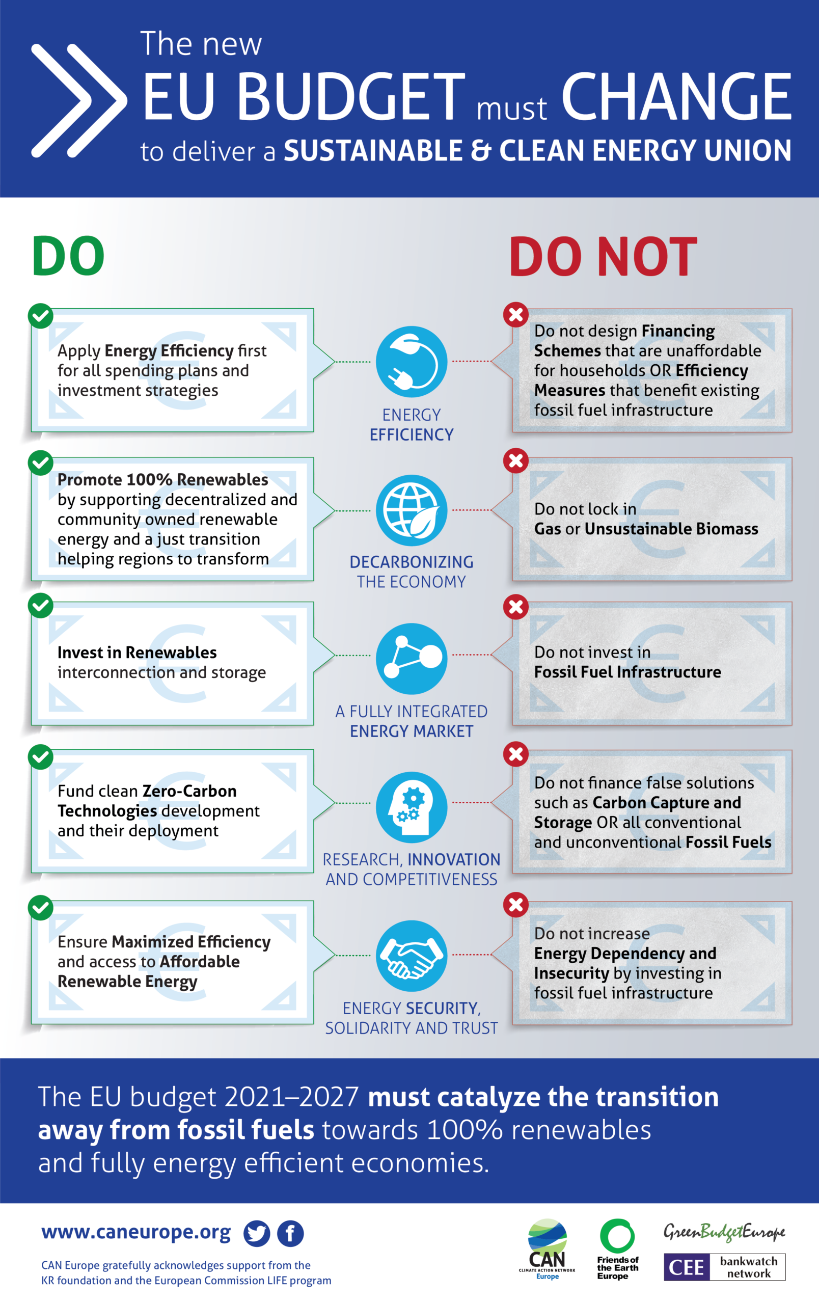 CAN Europe’s priorities: An EU budget for a sustainable and clean Energy Union