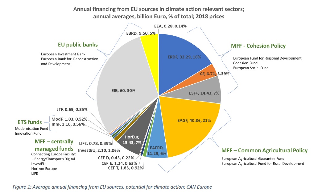 Overview of EU funding sources to build climate neutral economies