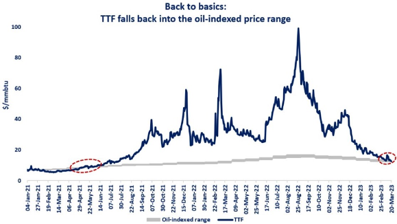 Using political momentum to phase out fossil gas by 2035