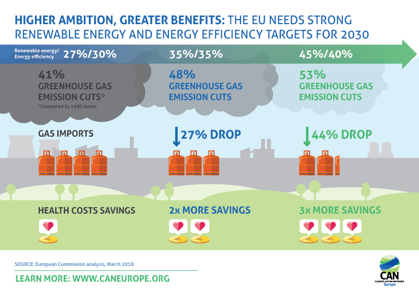 Infographic: Higher ambition, greater benefits