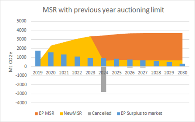 Summary of the Environment Council agreement on the ETS reform