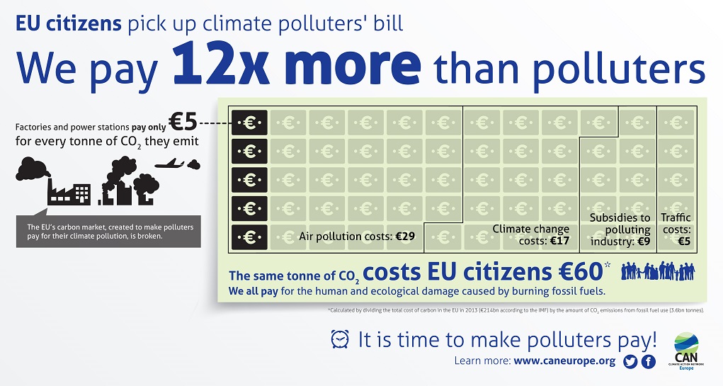 EU citizens pick up climate polluters’ bill