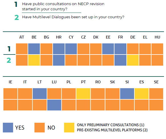 Public participation in National Energy and Climate Plans: Evidence of weak & uneven compliance in Member States