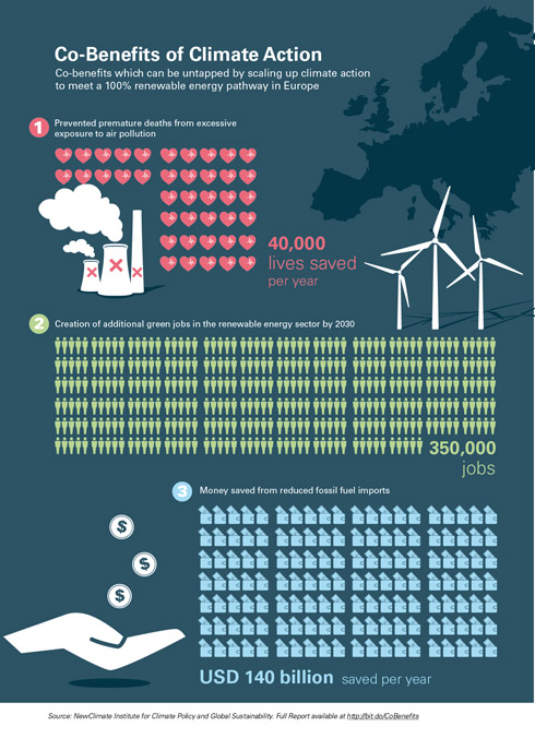 150330 Co Benefits of Climate Action Infographic EU2 web