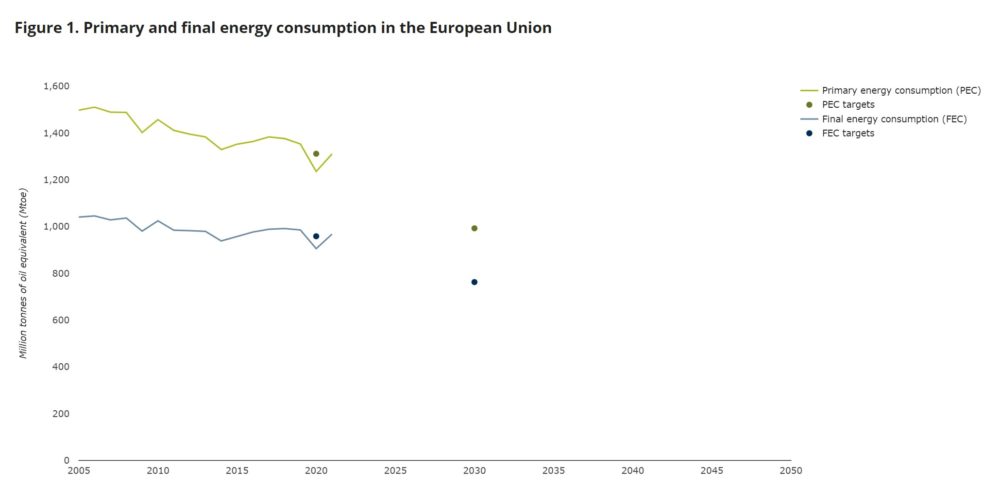 Energy Consumption in the EU